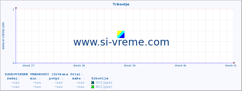 POVPREČJE :: Trbovlje :: SO2 | CO | O3 | NO2 :: zadnji mesec / 2 uri.