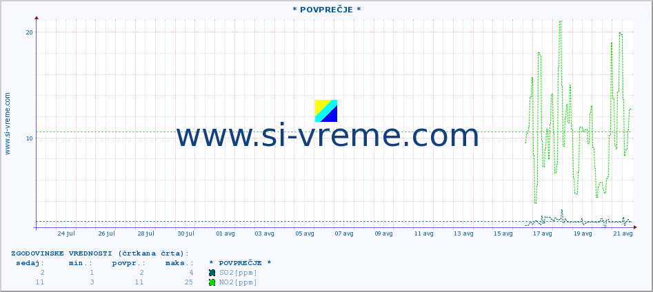 POVPREČJE :: * POVPREČJE * :: SO2 | CO | O3 | NO2 :: zadnji mesec / 2 uri.