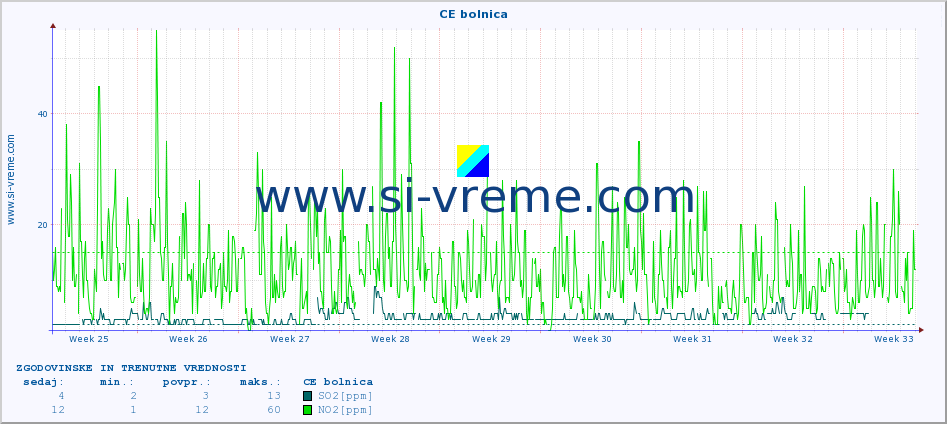 POVPREČJE :: CE bolnica :: SO2 | CO | O3 | NO2 :: zadnja dva meseca / 2 uri.