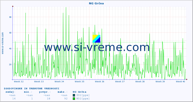 POVPREČJE :: NG Grčna :: SO2 | CO | O3 | NO2 :: zadnja dva meseca / 2 uri.