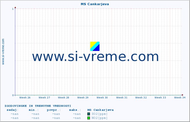 POVPREČJE :: MS Cankarjeva :: SO2 | CO | O3 | NO2 :: zadnja dva meseca / 2 uri.