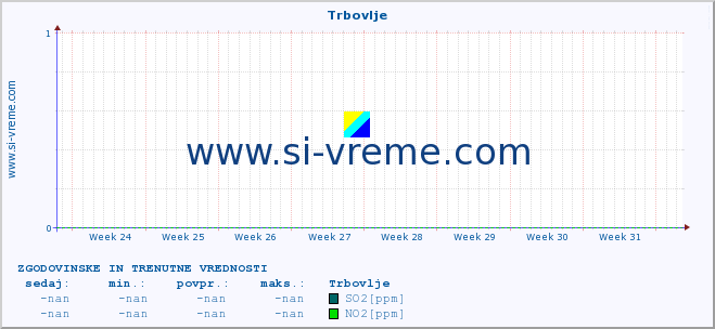 POVPREČJE :: Trbovlje :: SO2 | CO | O3 | NO2 :: zadnja dva meseca / 2 uri.