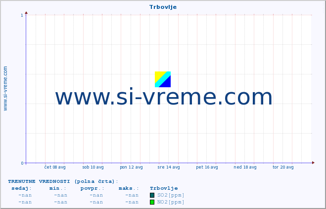 POVPREČJE :: Trbovlje :: SO2 | CO | O3 | NO2 :: zadnji mesec / 2 uri.