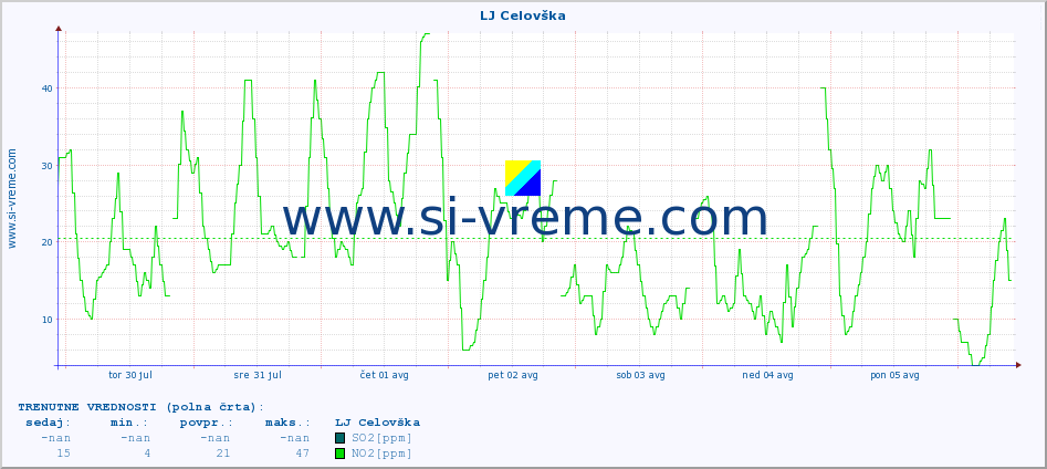 POVPREČJE :: LJ Celovška :: SO2 | CO | O3 | NO2 :: zadnji mesec / 2 uri.