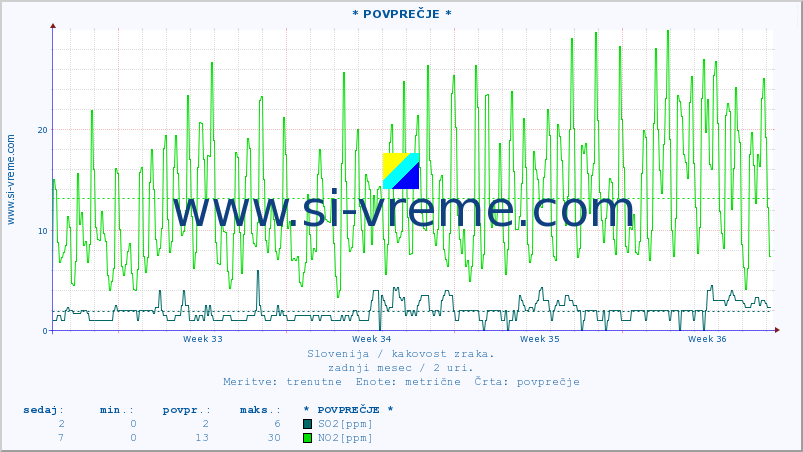 POVPREČJE :: * POVPREČJE * :: SO2 | CO | O3 | NO2 :: zadnji mesec / 2 uri.