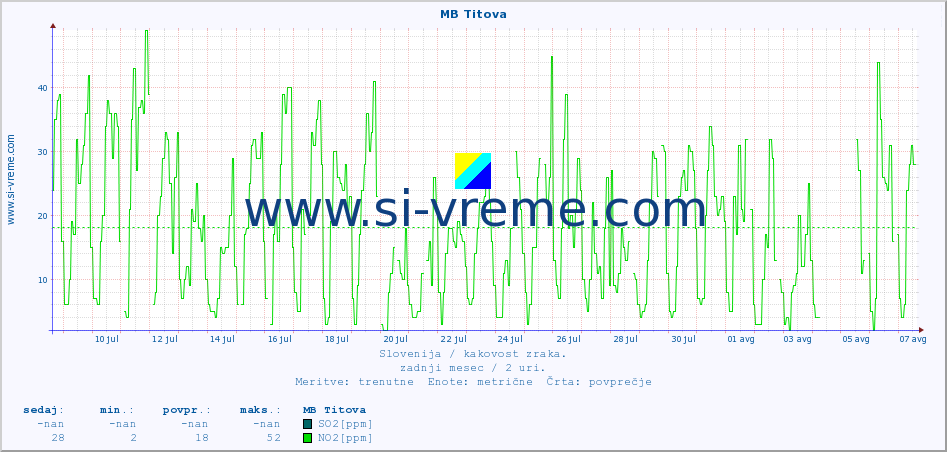 POVPREČJE :: MB Titova :: SO2 | CO | O3 | NO2 :: zadnji mesec / 2 uri.