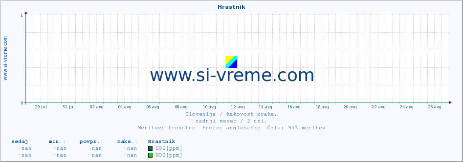 POVPREČJE :: Hrastnik :: SO2 | CO | O3 | NO2 :: zadnji mesec / 2 uri.