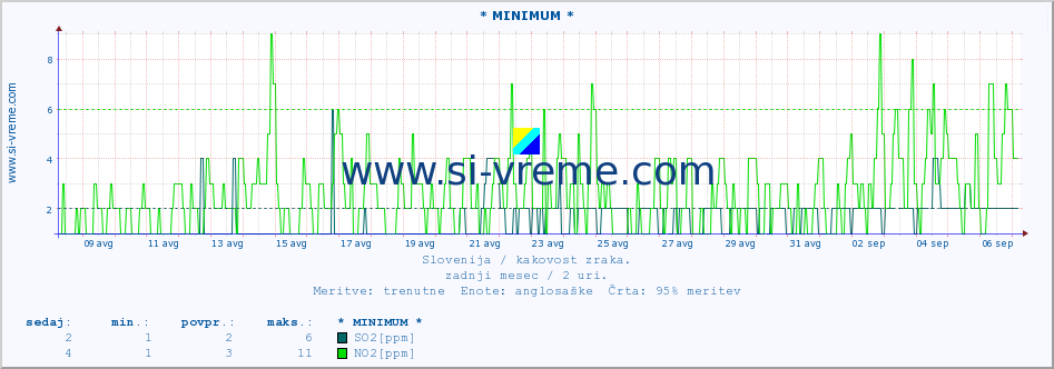 POVPREČJE :: * MINIMUM * :: SO2 | CO | O3 | NO2 :: zadnji mesec / 2 uri.