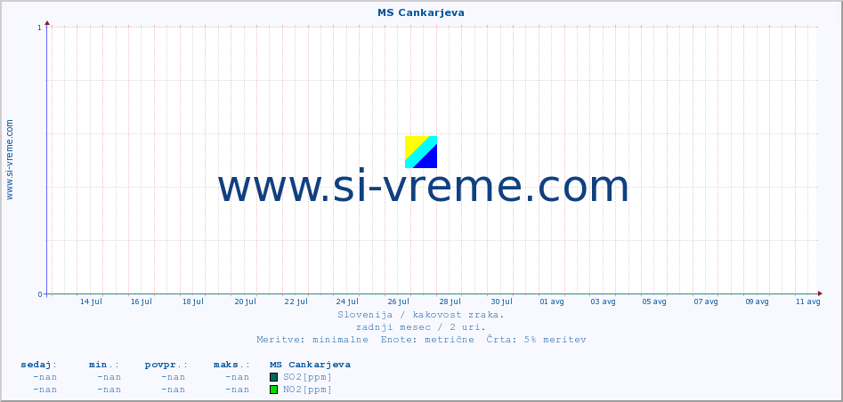 POVPREČJE :: MS Cankarjeva :: SO2 | CO | O3 | NO2 :: zadnji mesec / 2 uri.