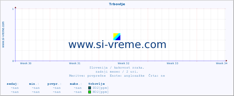 POVPREČJE :: Trbovlje :: SO2 | CO | O3 | NO2 :: zadnji mesec / 2 uri.