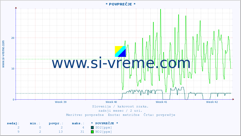 POVPREČJE :: * POVPREČJE * :: SO2 | CO | O3 | NO2 :: zadnji mesec / 2 uri.