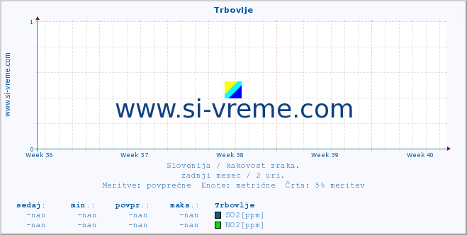 POVPREČJE :: Trbovlje :: SO2 | CO | O3 | NO2 :: zadnji mesec / 2 uri.