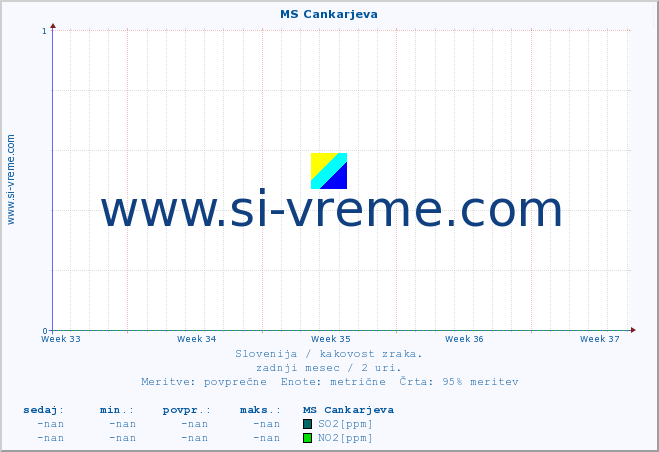 POVPREČJE :: MS Cankarjeva :: SO2 | CO | O3 | NO2 :: zadnji mesec / 2 uri.