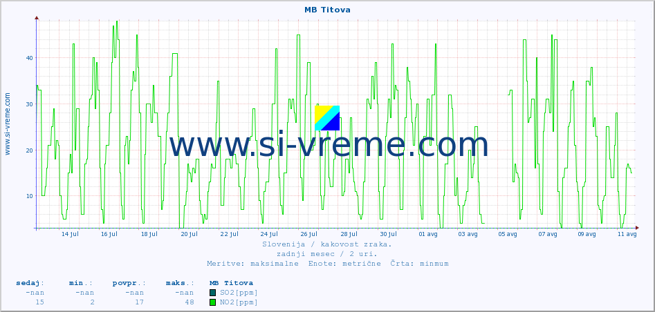 POVPREČJE :: MB Titova :: SO2 | CO | O3 | NO2 :: zadnji mesec / 2 uri.