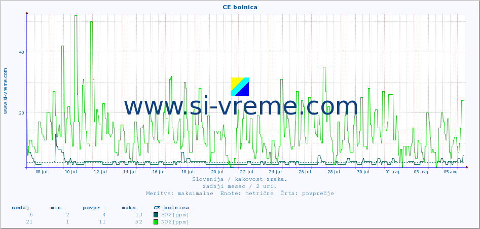 POVPREČJE :: CE bolnica :: SO2 | CO | O3 | NO2 :: zadnji mesec / 2 uri.