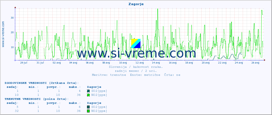 POVPREČJE :: Zagorje :: SO2 | CO | O3 | NO2 :: zadnji mesec / 2 uri.