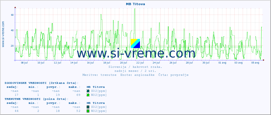 POVPREČJE :: MB Titova :: SO2 | CO | O3 | NO2 :: zadnji mesec / 2 uri.