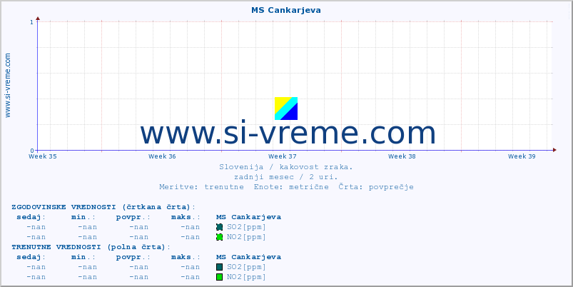 POVPREČJE :: MS Cankarjeva :: SO2 | CO | O3 | NO2 :: zadnji mesec / 2 uri.