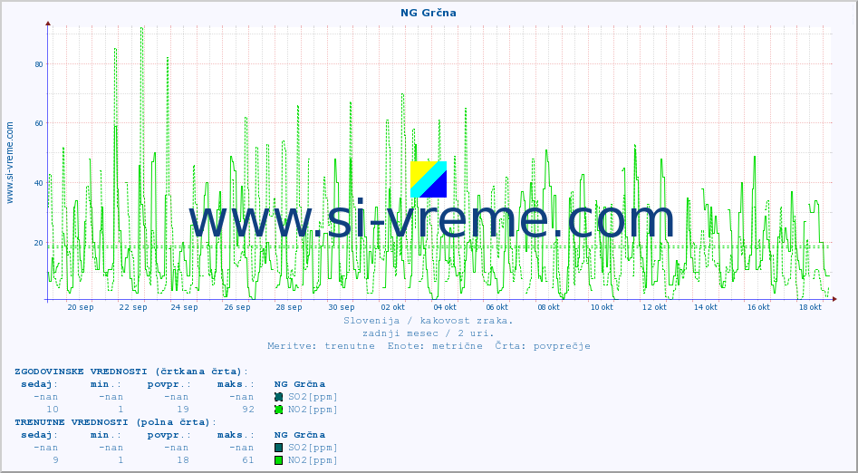 POVPREČJE :: NG Grčna :: SO2 | CO | O3 | NO2 :: zadnji mesec / 2 uri.