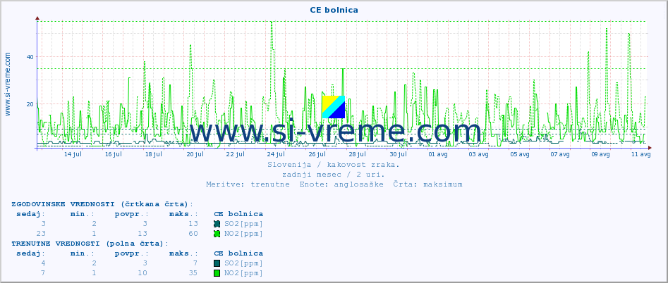 POVPREČJE :: CE bolnica :: SO2 | CO | O3 | NO2 :: zadnji mesec / 2 uri.