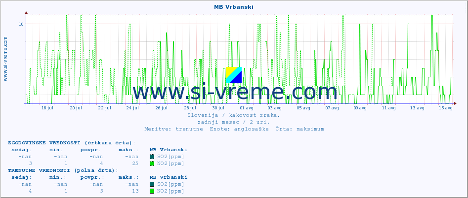 POVPREČJE :: MB Vrbanski :: SO2 | CO | O3 | NO2 :: zadnji mesec / 2 uri.