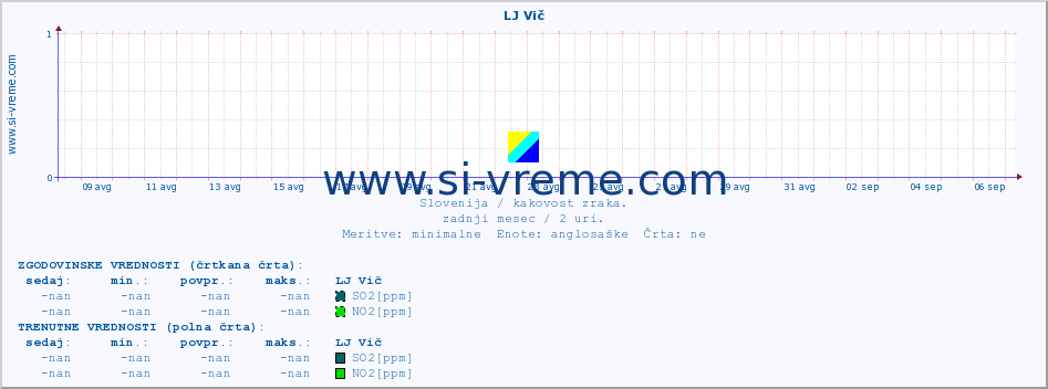 POVPREČJE :: LJ Vič :: SO2 | CO | O3 | NO2 :: zadnji mesec / 2 uri.