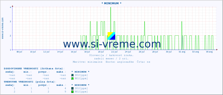 POVPREČJE :: * MINIMUM * :: SO2 | CO | O3 | NO2 :: zadnji mesec / 2 uri.