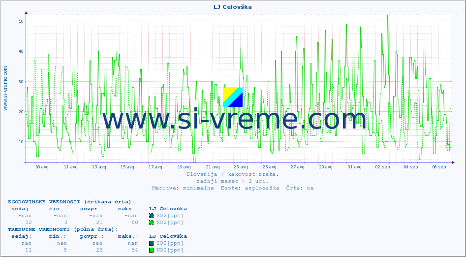 POVPREČJE :: LJ Celovška :: SO2 | CO | O3 | NO2 :: zadnji mesec / 2 uri.