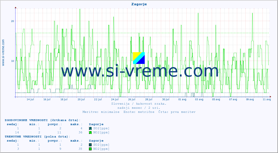 POVPREČJE :: Zagorje :: SO2 | CO | O3 | NO2 :: zadnji mesec / 2 uri.