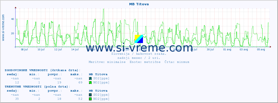 POVPREČJE :: MB Titova :: SO2 | CO | O3 | NO2 :: zadnji mesec / 2 uri.