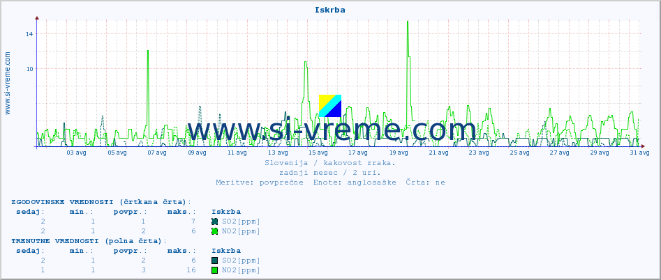 POVPREČJE :: Iskrba :: SO2 | CO | O3 | NO2 :: zadnji mesec / 2 uri.