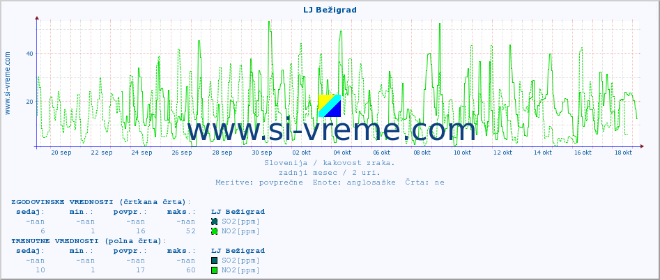 POVPREČJE :: LJ Bežigrad :: SO2 | CO | O3 | NO2 :: zadnji mesec / 2 uri.