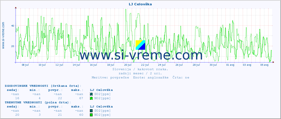 POVPREČJE :: LJ Celovška :: SO2 | CO | O3 | NO2 :: zadnji mesec / 2 uri.