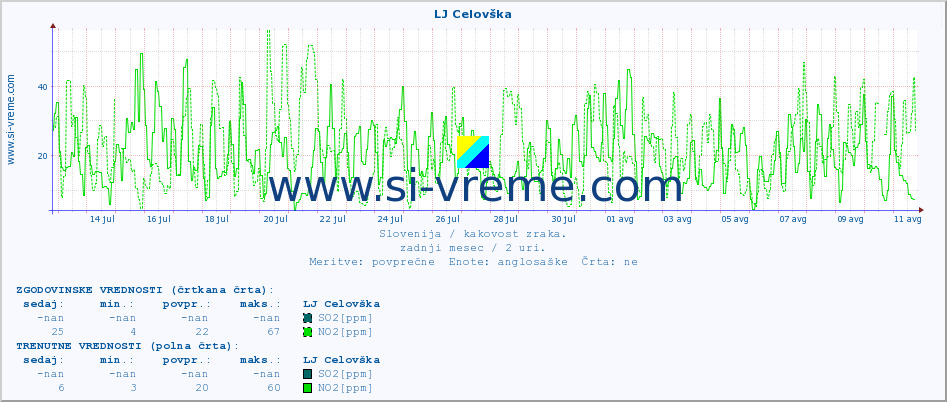 POVPREČJE :: LJ Celovška :: SO2 | CO | O3 | NO2 :: zadnji mesec / 2 uri.