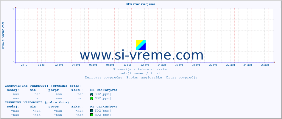 POVPREČJE :: MS Cankarjeva :: SO2 | CO | O3 | NO2 :: zadnji mesec / 2 uri.