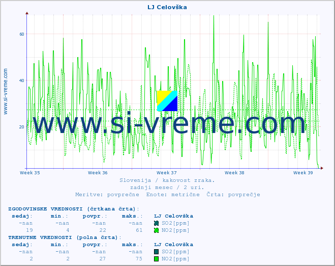 POVPREČJE :: LJ Celovška :: SO2 | CO | O3 | NO2 :: zadnji mesec / 2 uri.