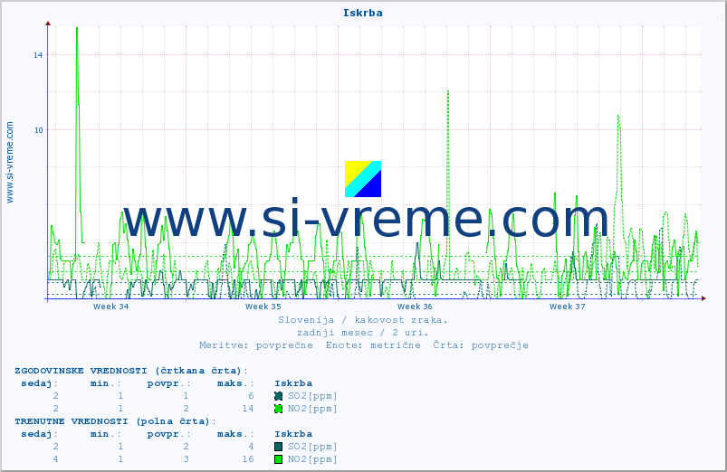 POVPREČJE :: Iskrba :: SO2 | CO | O3 | NO2 :: zadnji mesec / 2 uri.