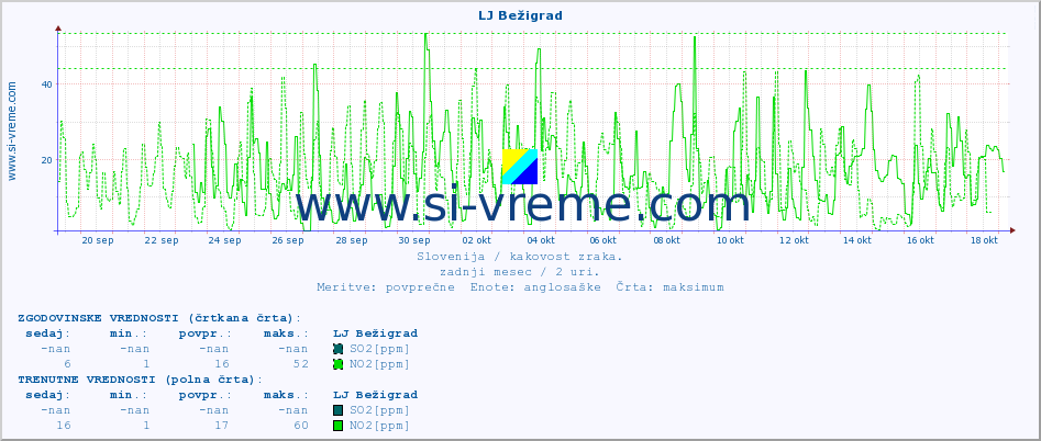 POVPREČJE :: LJ Bežigrad :: SO2 | CO | O3 | NO2 :: zadnji mesec / 2 uri.