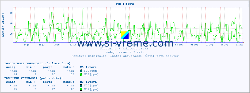 POVPREČJE :: MB Titova :: SO2 | CO | O3 | NO2 :: zadnji mesec / 2 uri.