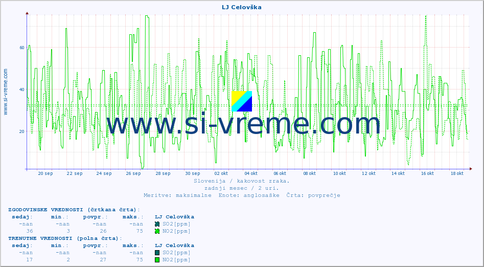 POVPREČJE :: LJ Celovška :: SO2 | CO | O3 | NO2 :: zadnji mesec / 2 uri.