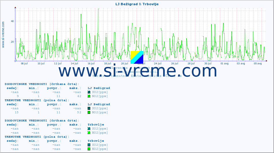 POVPREČJE :: LJ Bežigrad & Trbovlje :: SO2 | CO | O3 | NO2 :: zadnji mesec / 2 uri.