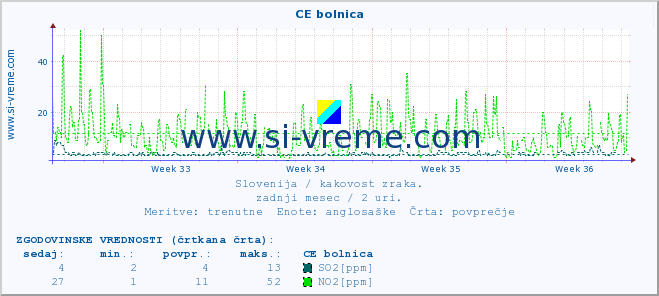 POVPREČJE :: CE bolnica :: SO2 | CO | O3 | NO2 :: zadnji mesec / 2 uri.