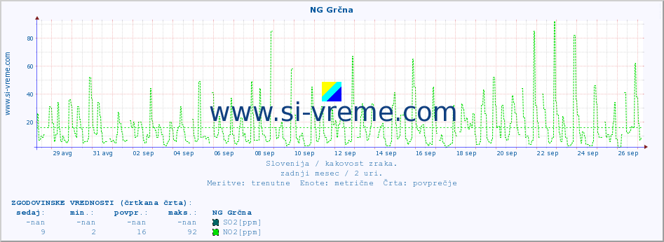 POVPREČJE :: NG Grčna :: SO2 | CO | O3 | NO2 :: zadnji mesec / 2 uri.