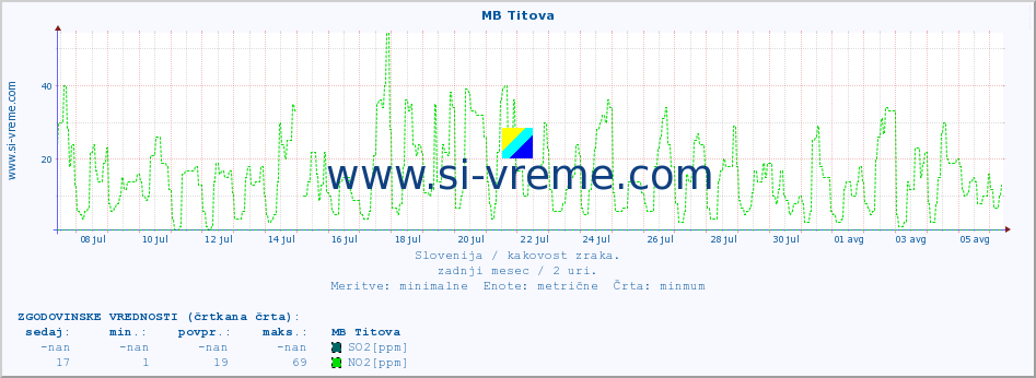 POVPREČJE :: MB Titova :: SO2 | CO | O3 | NO2 :: zadnji mesec / 2 uri.