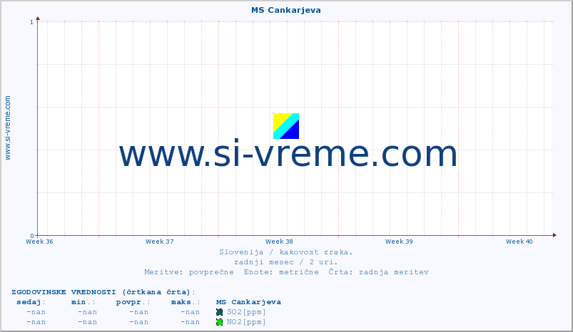 POVPREČJE :: MS Cankarjeva :: SO2 | CO | O3 | NO2 :: zadnji mesec / 2 uri.