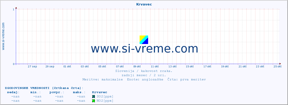 POVPREČJE :: Krvavec :: SO2 | CO | O3 | NO2 :: zadnji mesec / 2 uri.