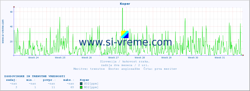 POVPREČJE :: Koper :: SO2 | CO | O3 | NO2 :: zadnja dva meseca / 2 uri.