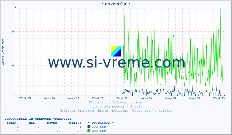 POVPREČJE :: * POVPREČJE * :: SO2 | CO | O3 | NO2 :: zadnja dva meseca / 2 uri.