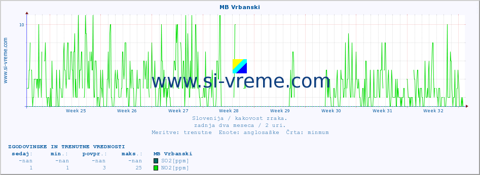 POVPREČJE :: MB Vrbanski :: SO2 | CO | O3 | NO2 :: zadnja dva meseca / 2 uri.