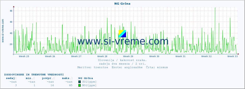 POVPREČJE :: NG Grčna :: SO2 | CO | O3 | NO2 :: zadnja dva meseca / 2 uri.